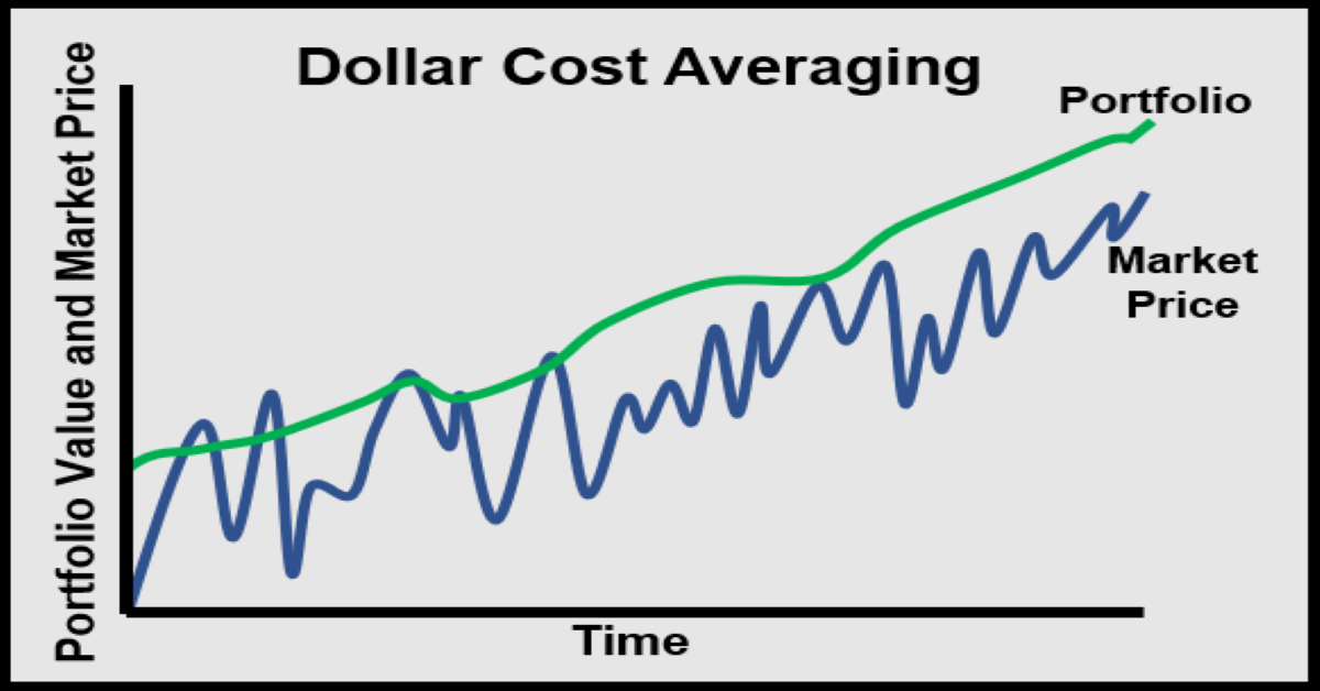 Dollar Cost Averaging Leading Investing Living