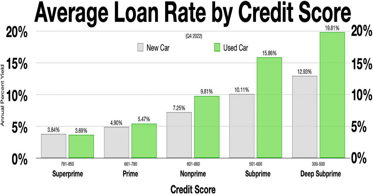 Good Credit Leading Investing Living